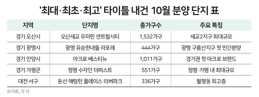 지역 랜드마크…이달 ‘최대·최초·최고’ 타이틀 내건 아파트 잇따라 분양