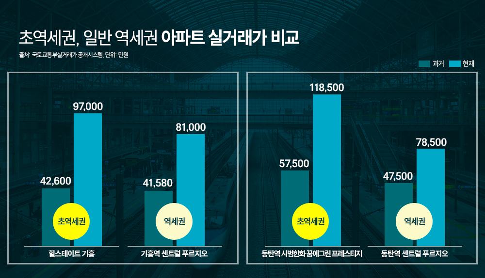 “급이 다르다”…‘초역세권’ 아파트에 쏠리는 관심