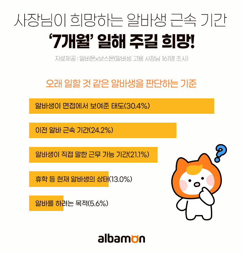 알바몬x보스몬 "희망하는 알바생의 근속 기간은 최소 7개월"