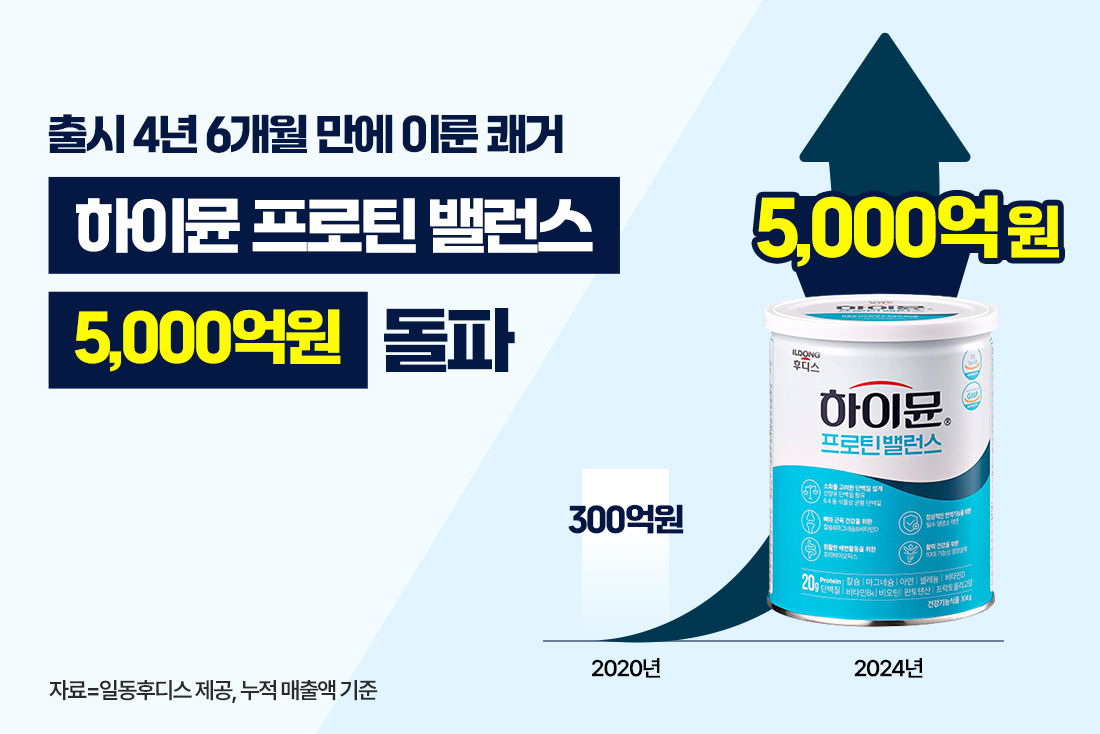 일동후디스 하이뮨, 누적 매출 5,000억 돌파