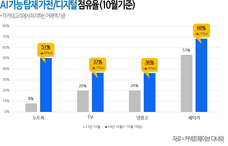 다나와, AI노트북 시장 점유율 50% 돌파