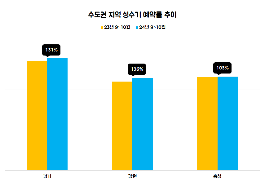 엑스골프, "수도권 골프장 예약률 상승"