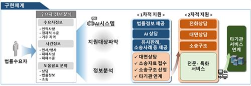 법무부, 법률구조 플랫폼 협의체 구성... 노동부·금융위 등 참여