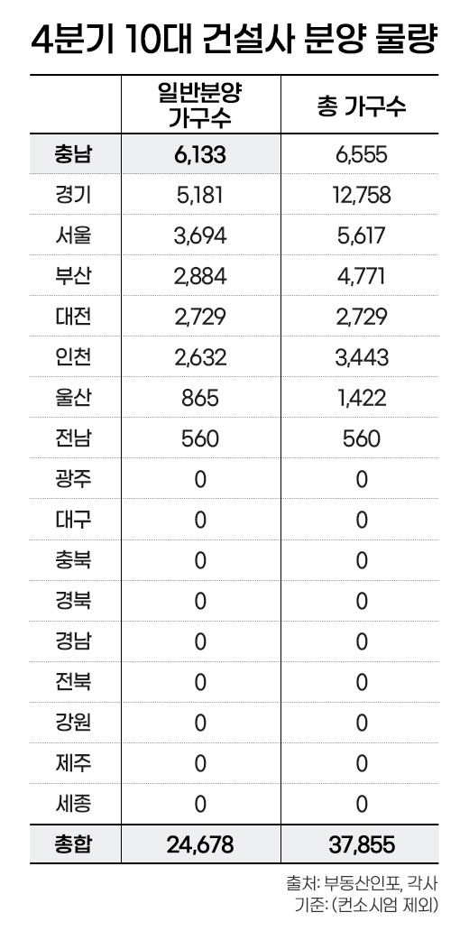 4분기 대형 건설사 분양 물량 가장 많은 곳은 ‘충남’…“빅 브랜드 대전”