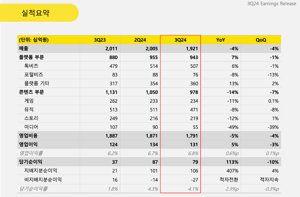 카카오, 3분기 영업이익 1305억원...전년 동기 대비 5% 증가