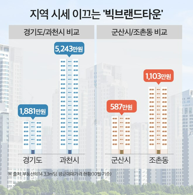 대형건설사 아파트 모인 ‘빅브랜드타운’에 수요 몰린다