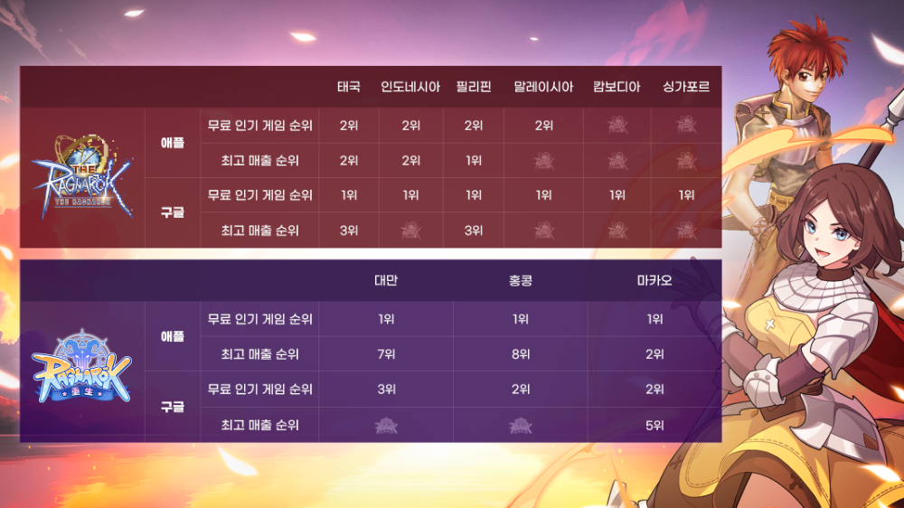 그라비티, 라그나로크 IP 2종으로 동남아시아와 대만∙홍콩∙마카오 양대 마켓 1위