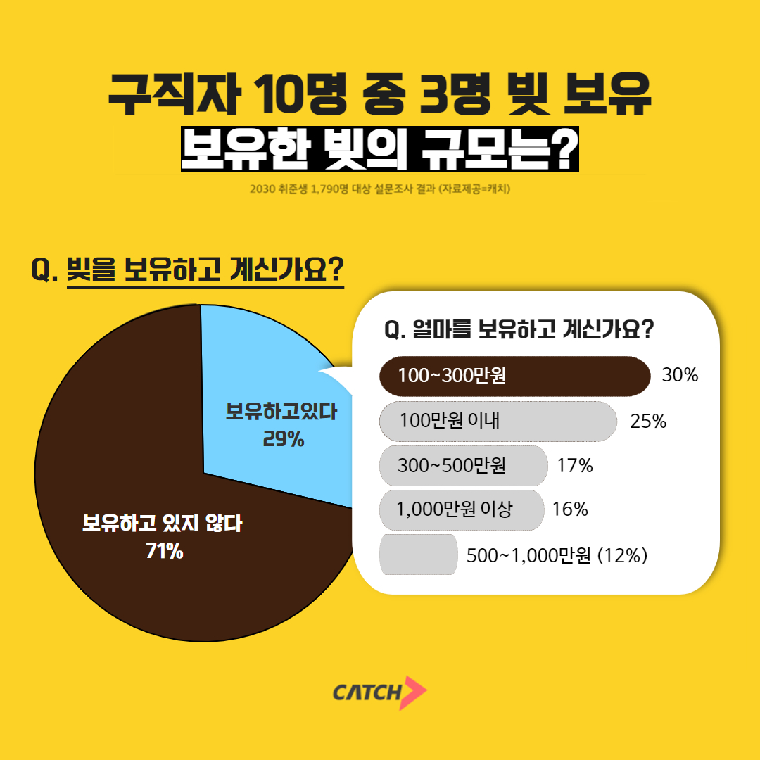 진학사 캐치, "2030세대 구직자 10명 중 3명 빚 보유했다"