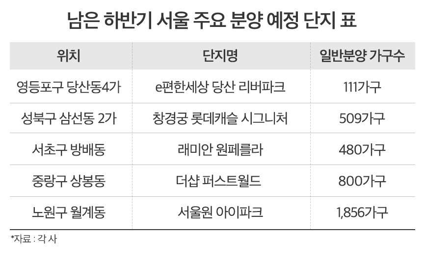역대 최고 청약경쟁률 쓴 ‘서울’…연말까지 물량 더 나온다