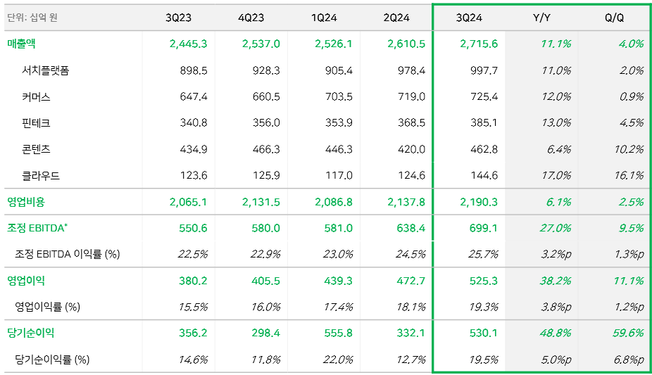 네이버, 3분기 영업이익 5253억원...전년 동기 대비 38.2% 증가