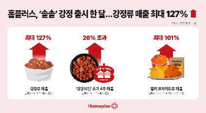 홈플러스, 강정류 매출 최대 127% 급상승
