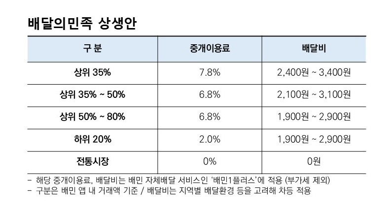 배달의민족, 배민1플러스 중개이용료율 최대 7.8%~최저 2%로 인하