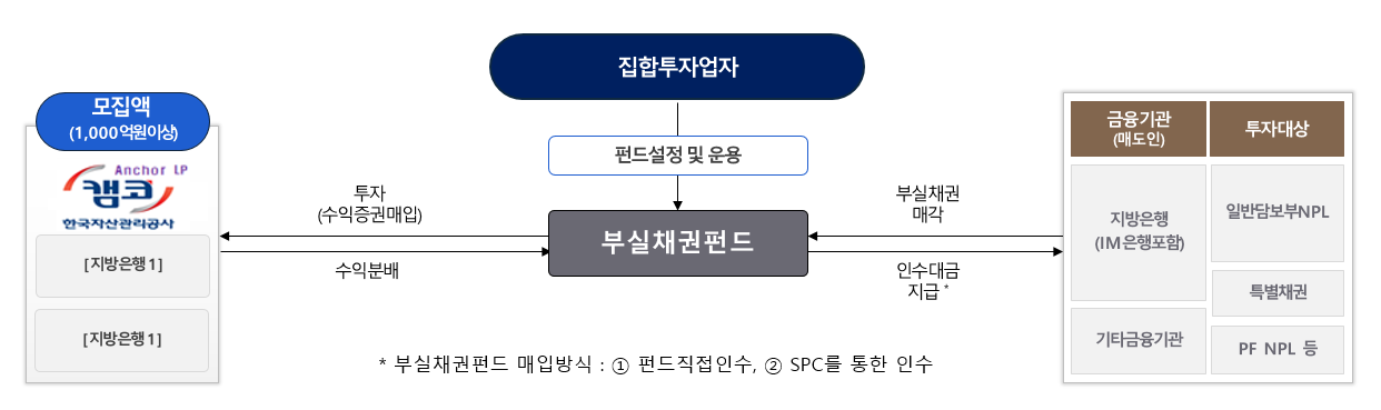 캠코 ‘부실채권펀드’ 위탁운용사로 ‘케이클라비스자산운용’ 선정