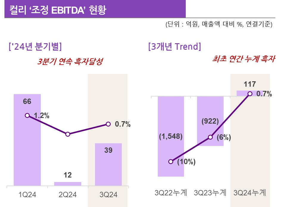 컬리, 올 3분기 조정 EBITDA 39억 원 기록
