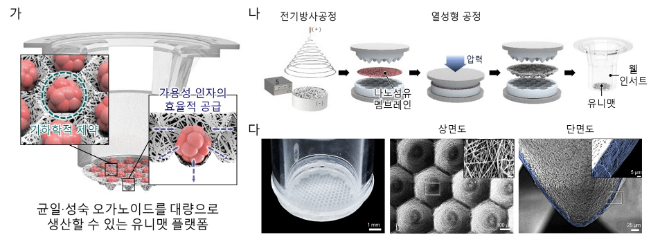 가. 유니맷 플랫폼의 모식도, 나. 유니맷 제작 과정, 다. 제작된 유니맷 플랫폼. 사진=한국연구재단