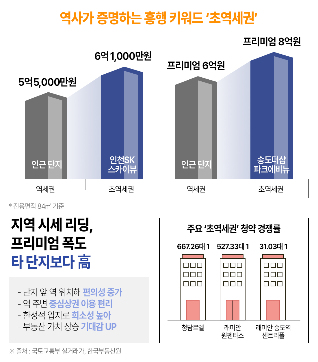 역사가 증명하는 흥행 키워드 ‘초역세권'…하반기 주요 분양 눈길