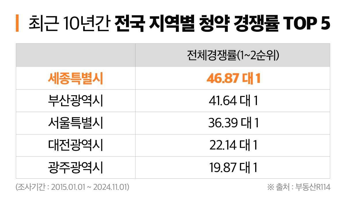 최근 10년간 청약경쟁률 가장 높았던 지역 ‘세종시’