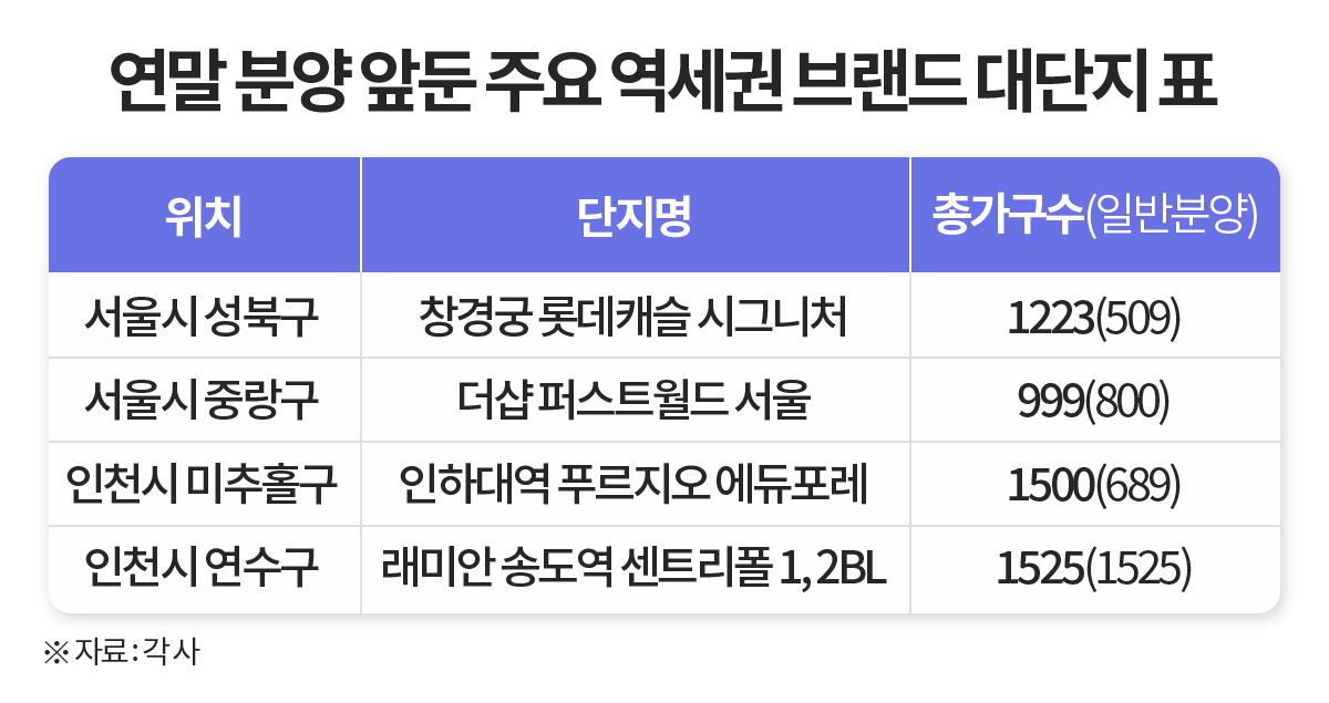 ‘역세권·브랜드·대단지’, 분양불패 지속…분양가 높아도 완판