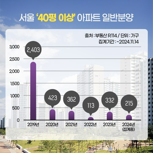 랜드마크 아파트 법칙 “40평·40층↑”…‘40-40클럽’ 아파트 주목