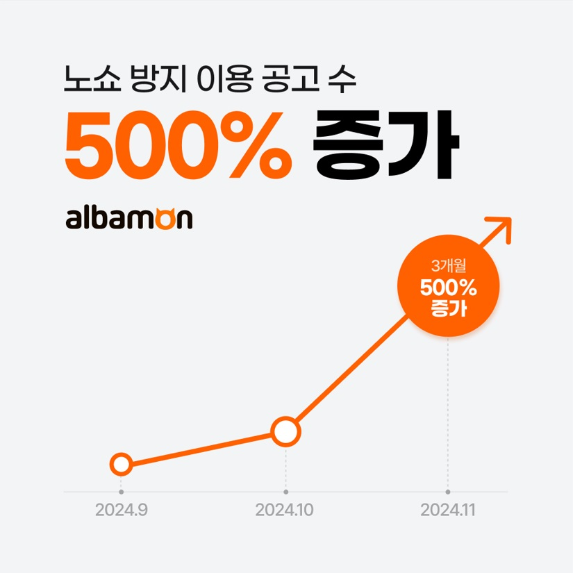 알바몬, 노쇼 방지 이용 공고 수 500% 증가