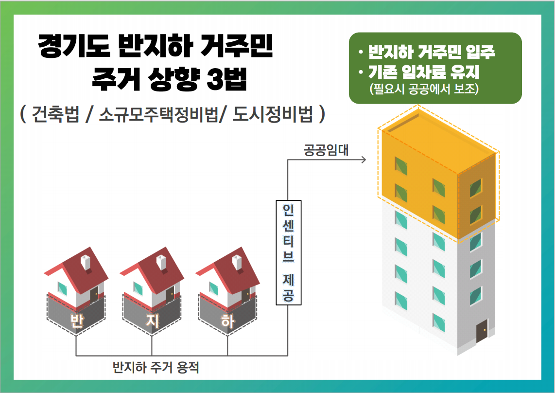반지하 거주민 주거상향 3법 개념도