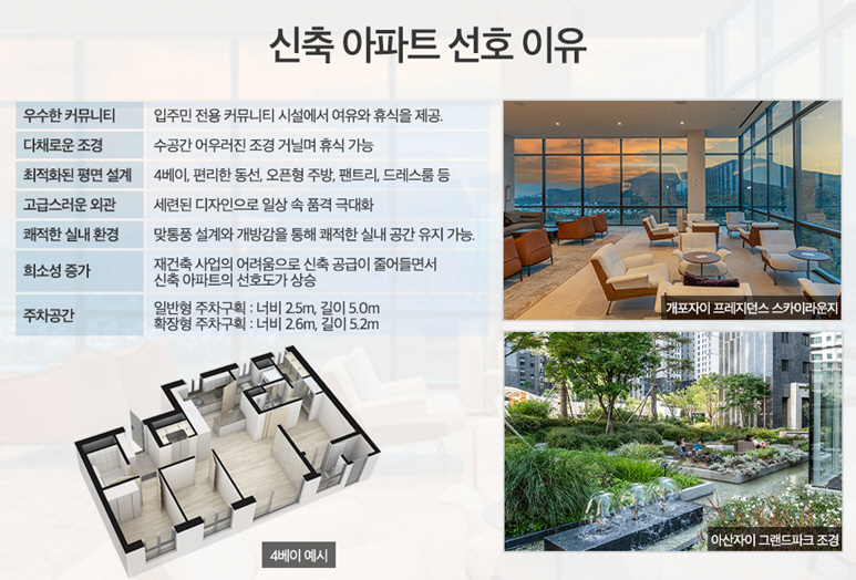 “삶의 품격 높이고 자산 가치 올려”…‘신축 아파트’ 선호 강세