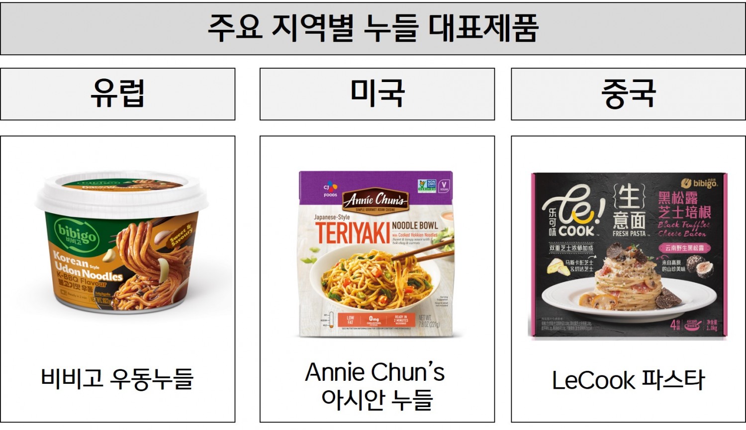 CJ제일제당, 해외 누들시장 공략 ‘박차’