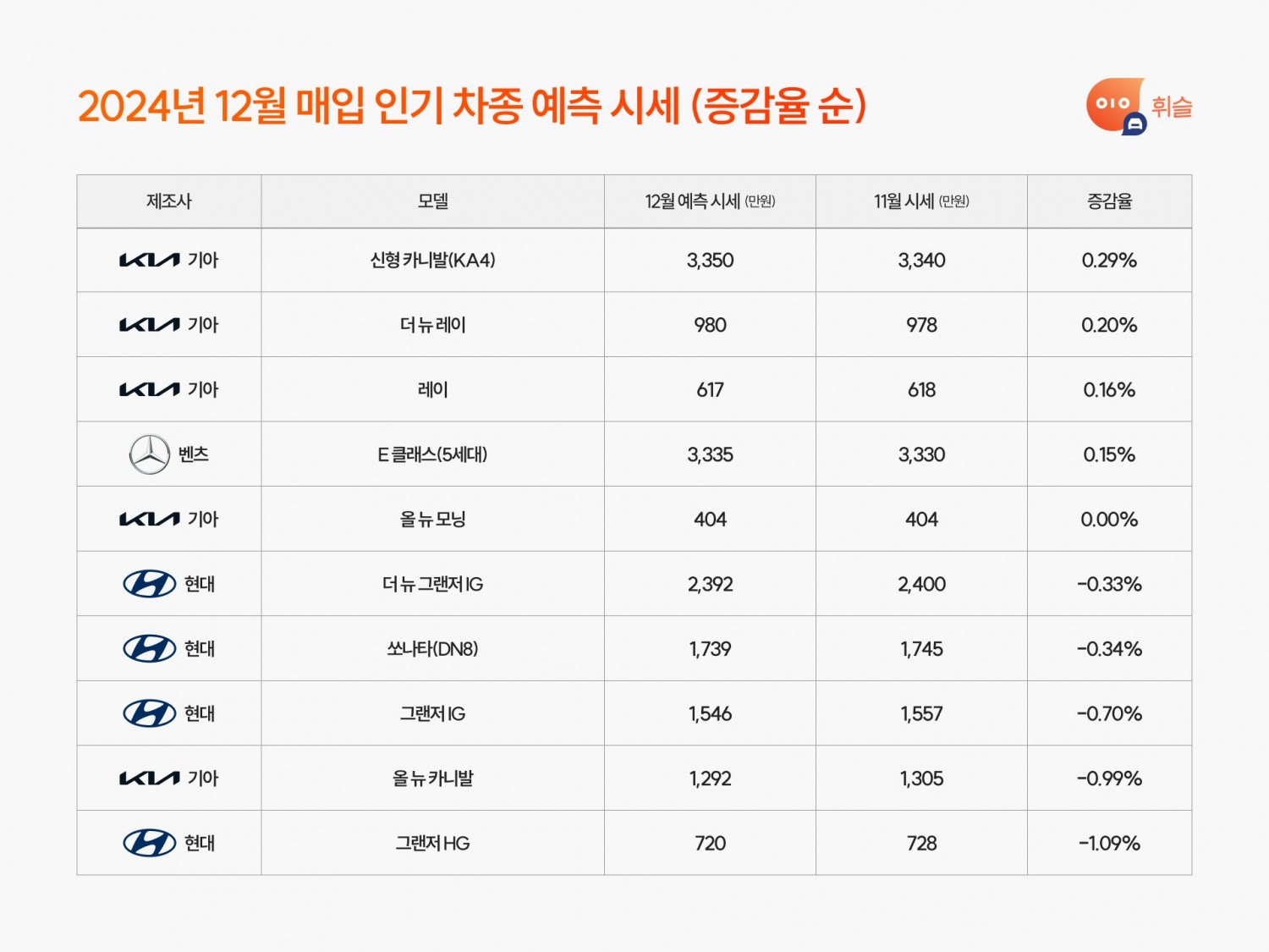 휘슬, 12월 픽딜 중고차 예측 시세 공개