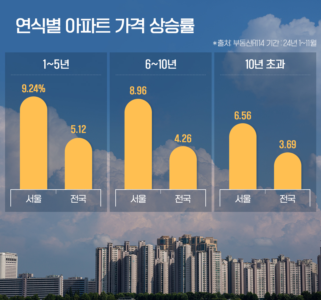 올해 서울 신축 9% 이상 상승…가격 ‘리딩’