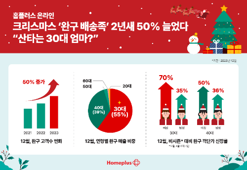 홈플러스, 크리스마스 ‘완구 배송족’ 50% 증가