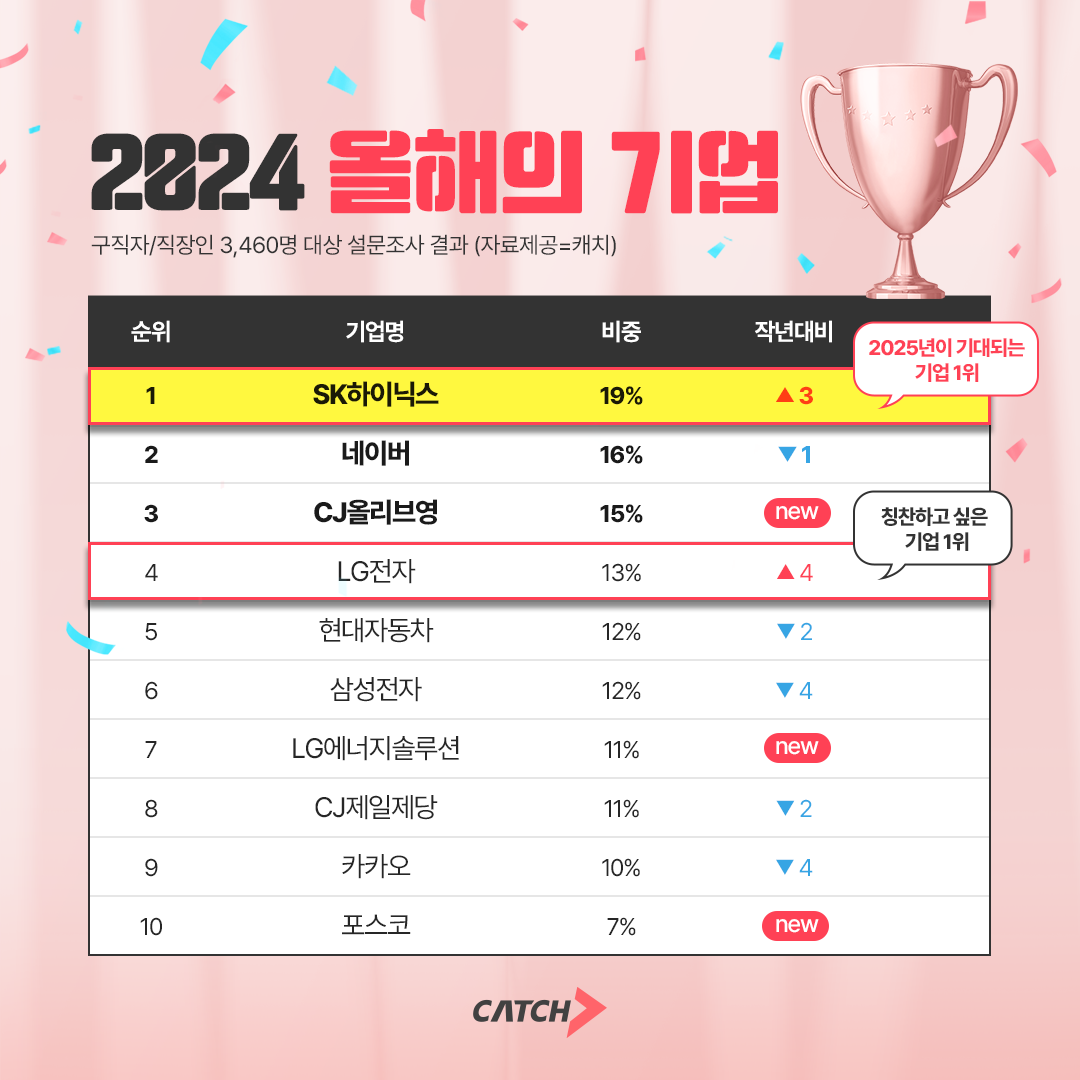 진학사 캐치, 구직자가 선정한 2024 올해의 기업 발표