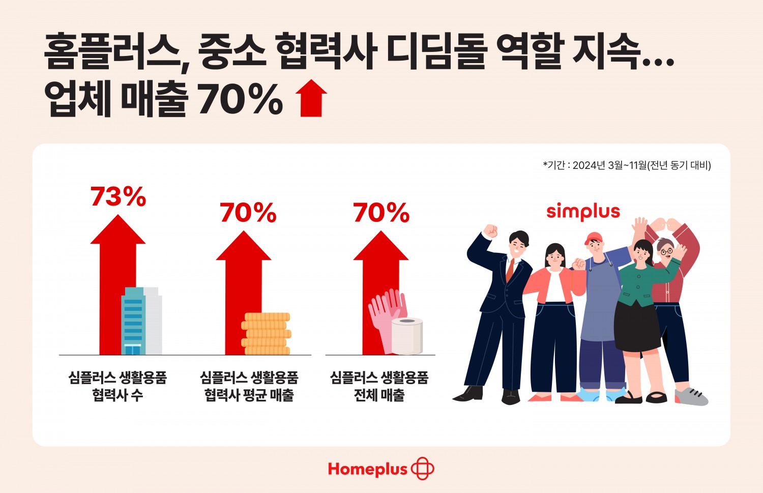 홈플러스, PB 생활용품 헙력업체 매출 70% 증가