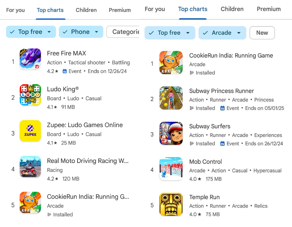 데브시스터즈 ‘쿠키런 인도’ 현지 구글플레이 인기 게임 5위 등극