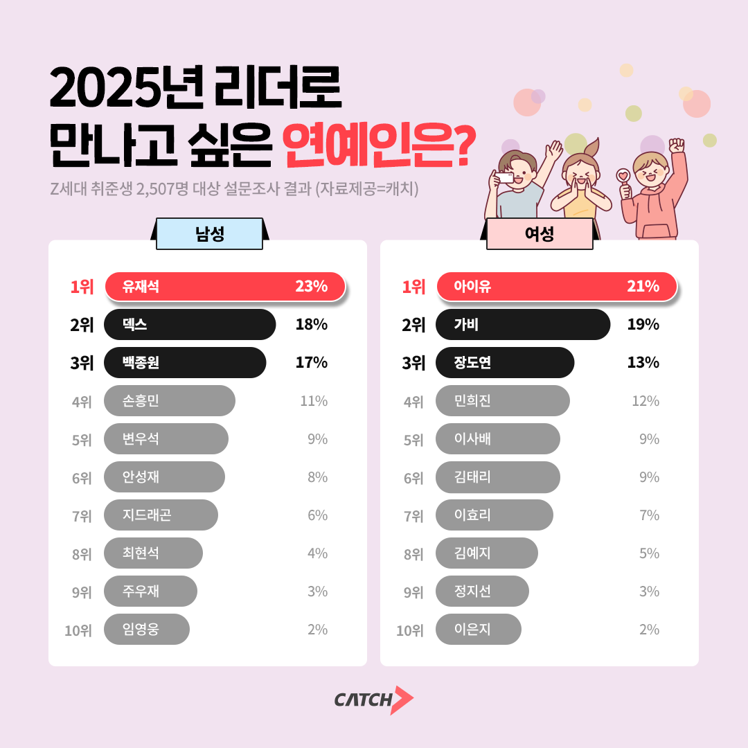 진학사 캐치 "Z세대가 리더로 뽑은 연예인 1위는 '유재석, 아이유'"