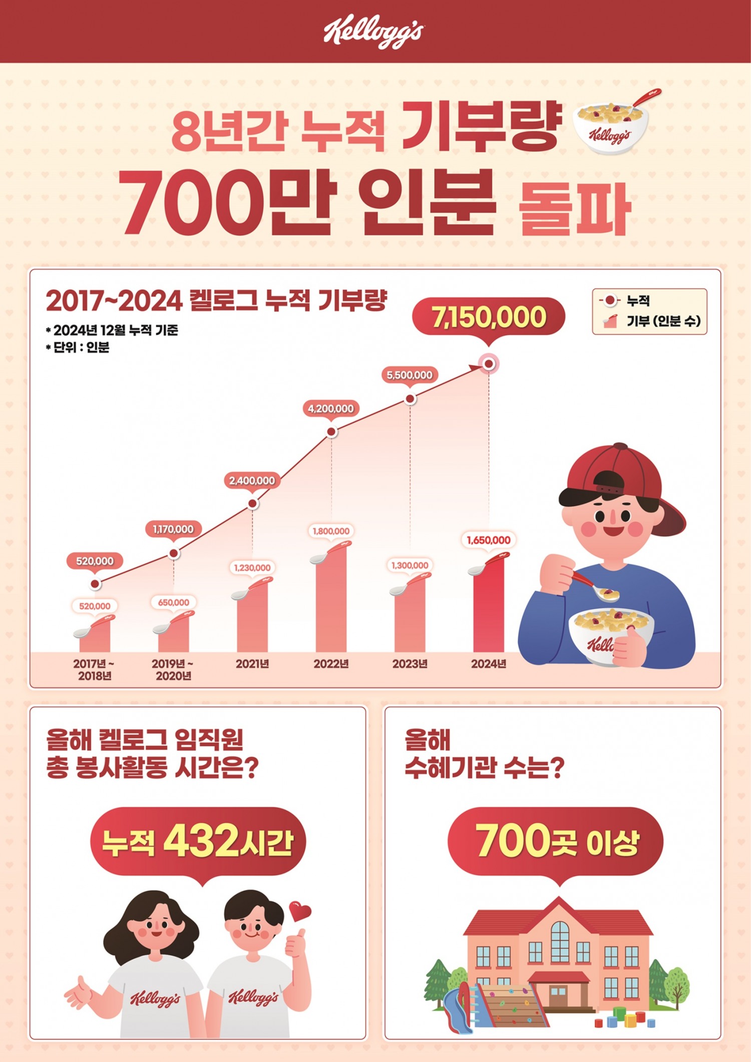 농심켈로그, 2024년 165만 인분의 식품 나눔 실천