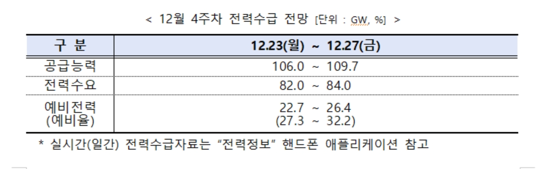 전력거래소, 주간 전력수급 실적 및 전망 발표