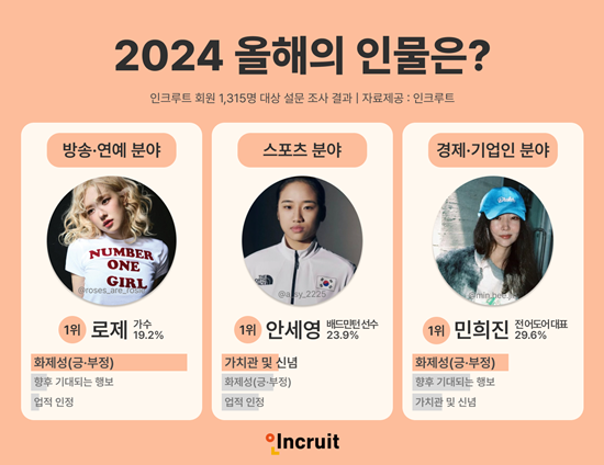 인크루트, 2024 올해의 이슈 및 인물 선정