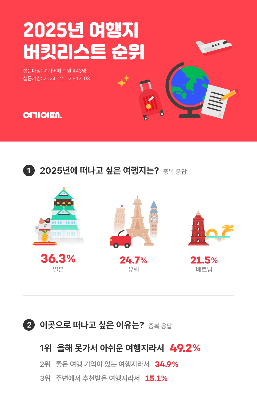 여기어때, 2025년 여행지 버킷리스트 발표