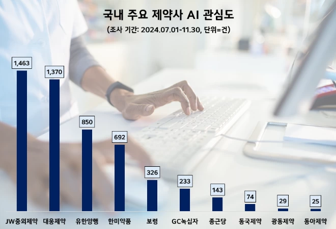 "암치료제, 국책 과제 선정"…JW중외제약, 하반기 제약업계 'AI' 관심도 1위