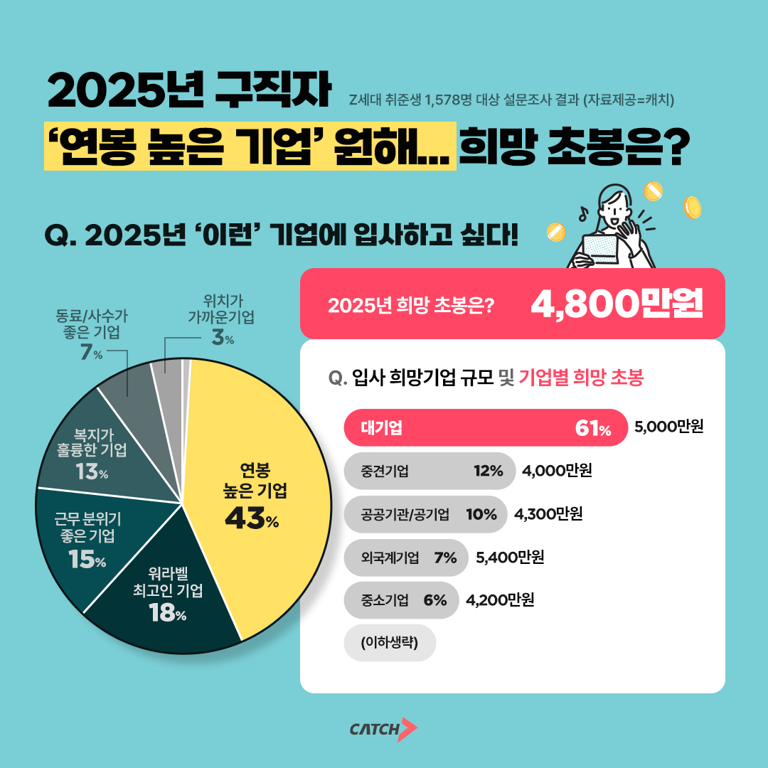 진학사 캐치 "2025년 구직자 희망 초봉은 ‘4,800만 원’"