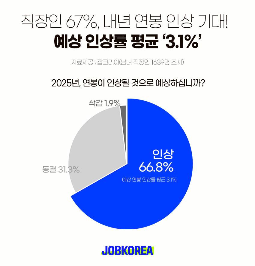 잡코리아x원픽 "내년 예상 연봉 인상률은 ‘3.1%"