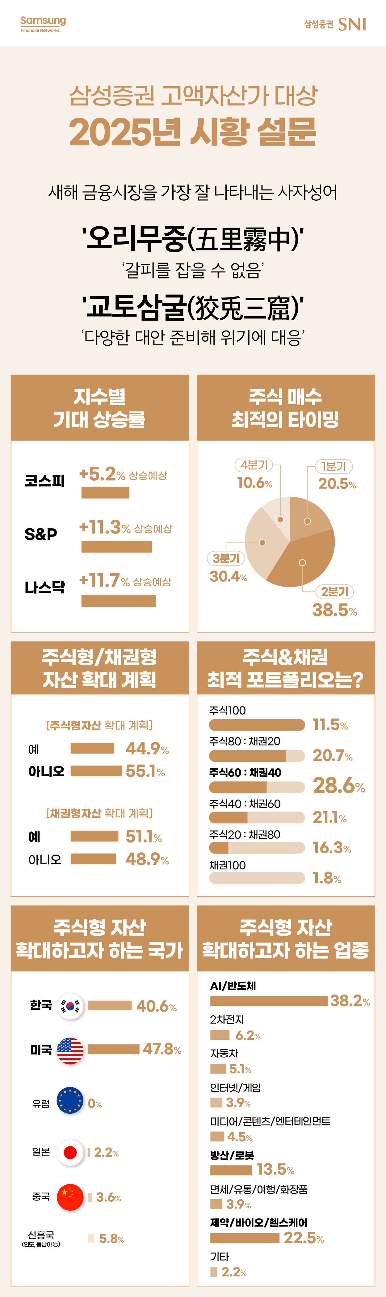 삼성증권 “2025 금융시장 사자성어는 '오리무중(五里霧中)', '교토삼굴(狡兎三窟)'”