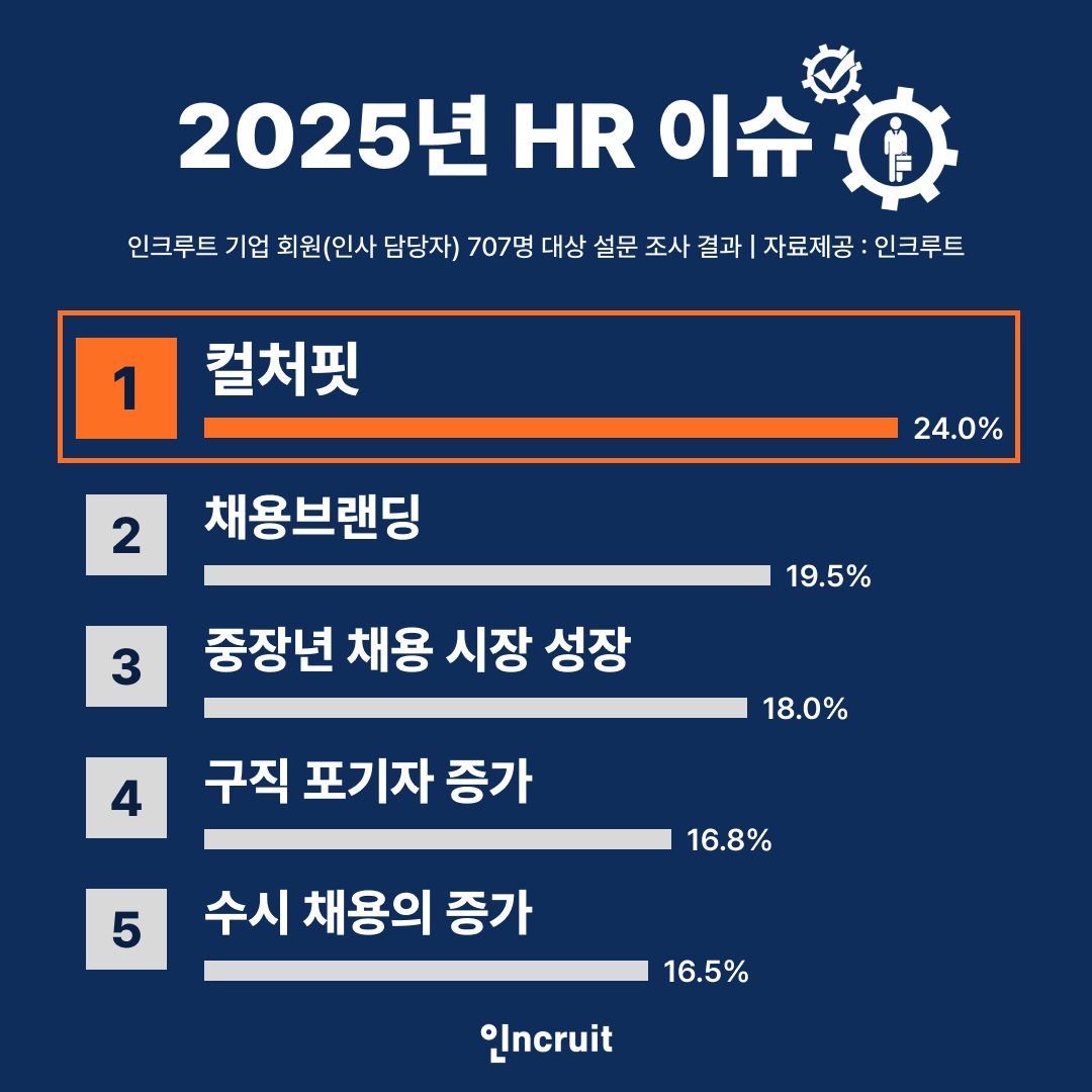 인크루트, ‘2025년 HR 시장 주요 이슈’ 조사 결과 발표