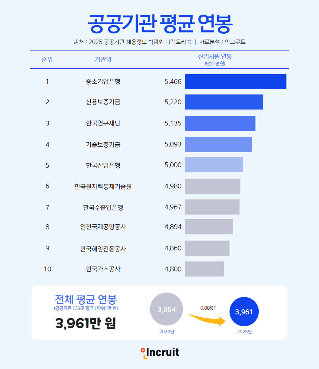 인크루트 "2025년 공공기관 신입 평균 연봉 ‘3,961만 원’"