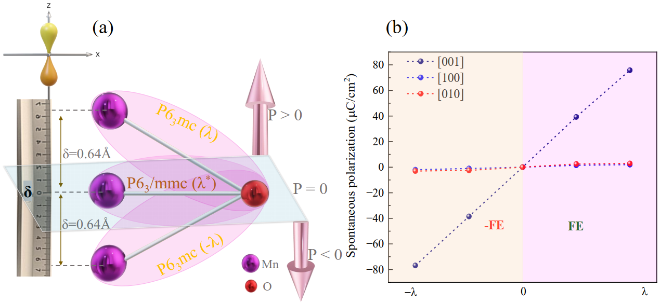전기적 분극의 방향변화와 크기. 사진=한국연구재단