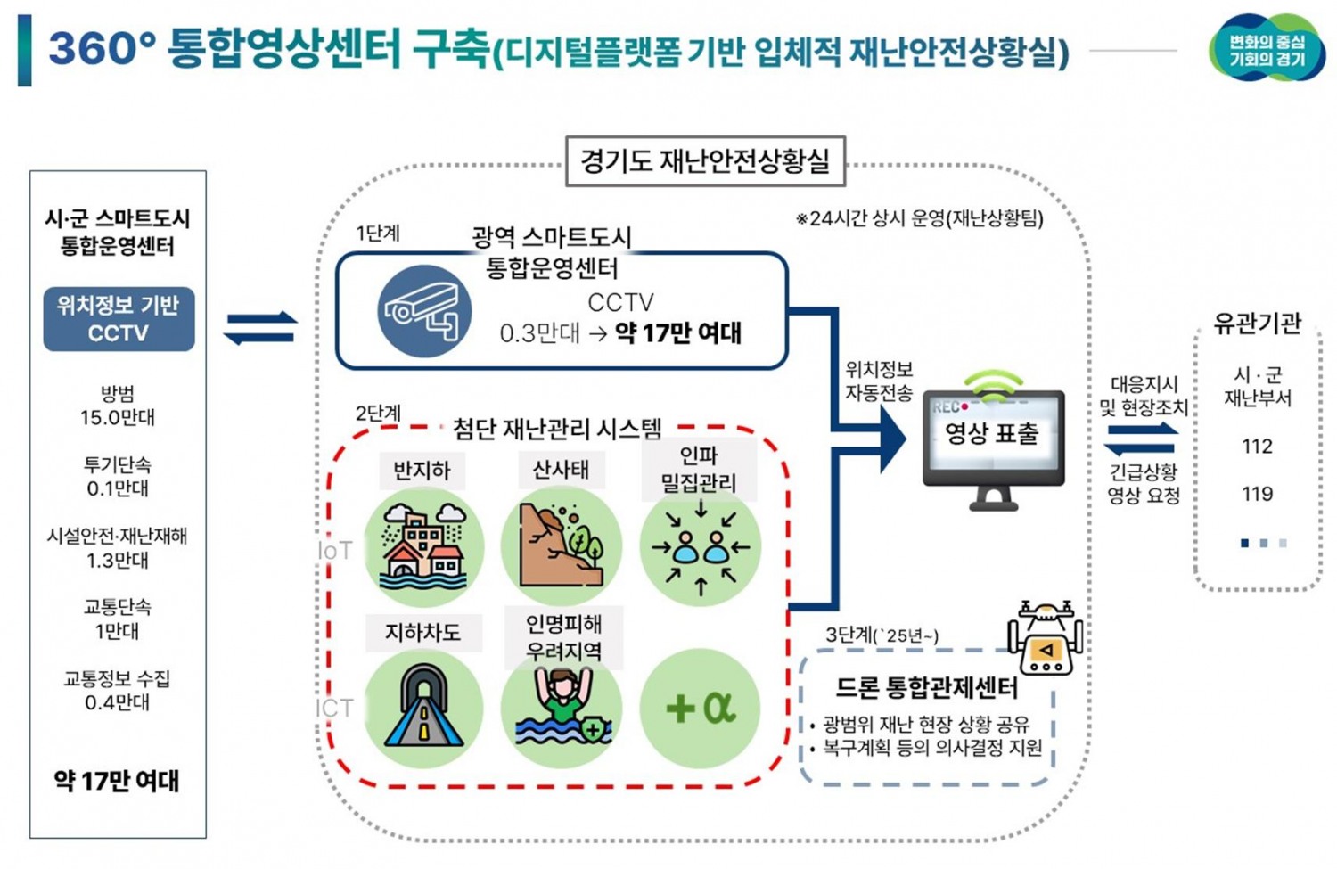 360° 통합영상센터 구축 사업 개념도