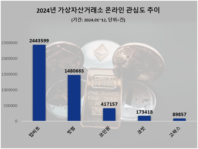 "유저 친화적 플랫폼" 호평 '업비트, ' 지난해 투자자 관심도 1위…빗썸 빅2 구축
