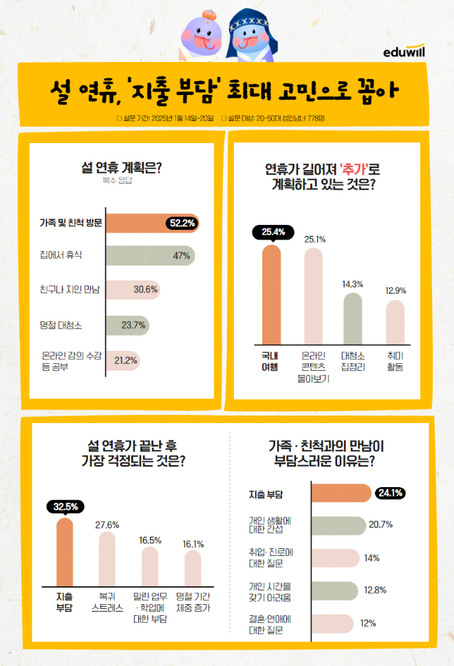 에듀윌 설문...“길어진 설 연휴, ‘지출 부담’이 가장 큰 고민”
