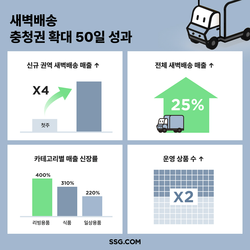 SSG닷컴, 신규 권역에서 새벽배송 매출 293% 증가