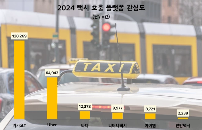 '자동 결제·자동 번역' 호평받은 '카카오T' , 지난해 택시앱 관심도 1위